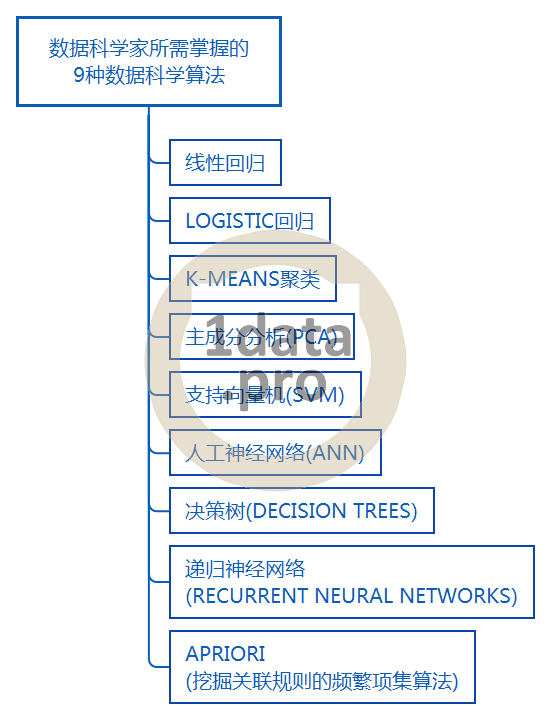 数据科学家的常用算法