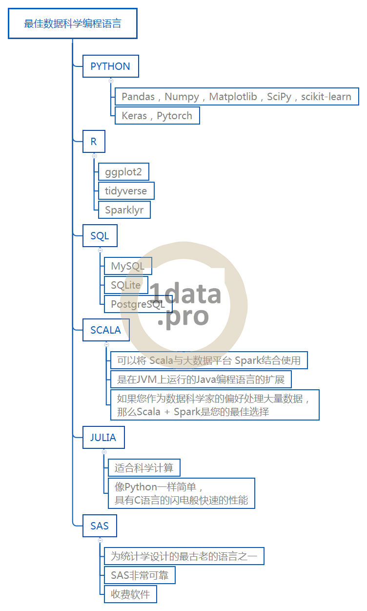 数据分析常用的计算机语言