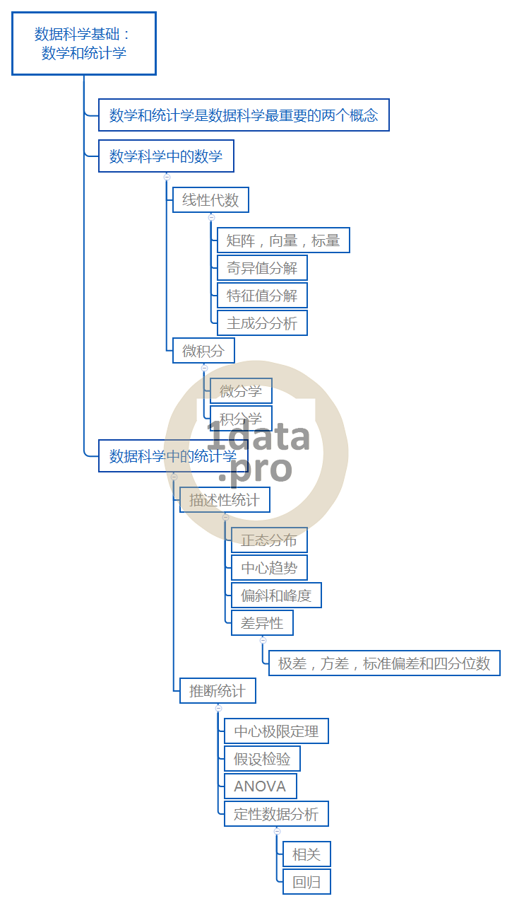 数据科学基础：数学与统计学